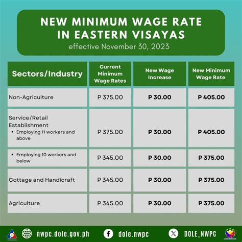 minimum wage in tacloban city|Region 8 Eastern Visayas Minimum Wage .